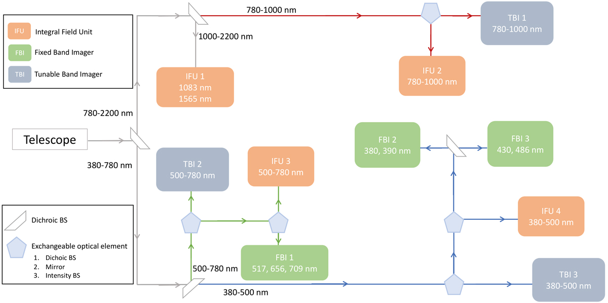 Scheme of the EST instrumentation. Light will be divided into four beams (near infrared, red, visible and blue). Each beam will go throughtout its own set of instrumentation: one IFU for near-infrared, one IFU and one TBI for red, one FBI, one TBI and one IFU for green, and two FBIs, one TBI and one IFU for blue