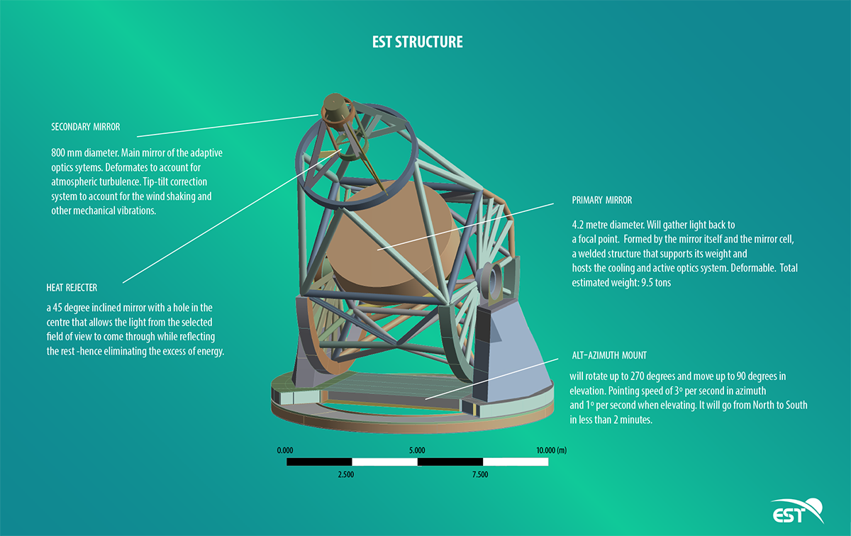 Infographic image of the telescope structure and the key elements on it: primary and secondary mirrors, heat rejecter and alt-azimuth mount